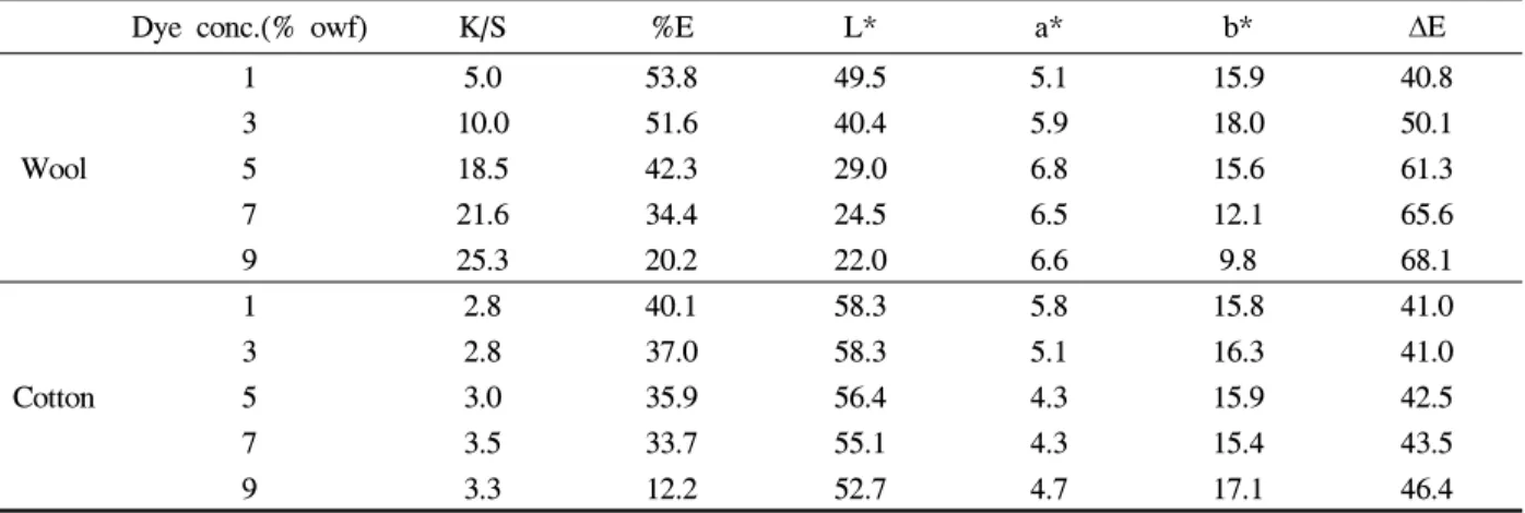 Fig.  5.  Effect  of  dyeing  time  on  K/S.