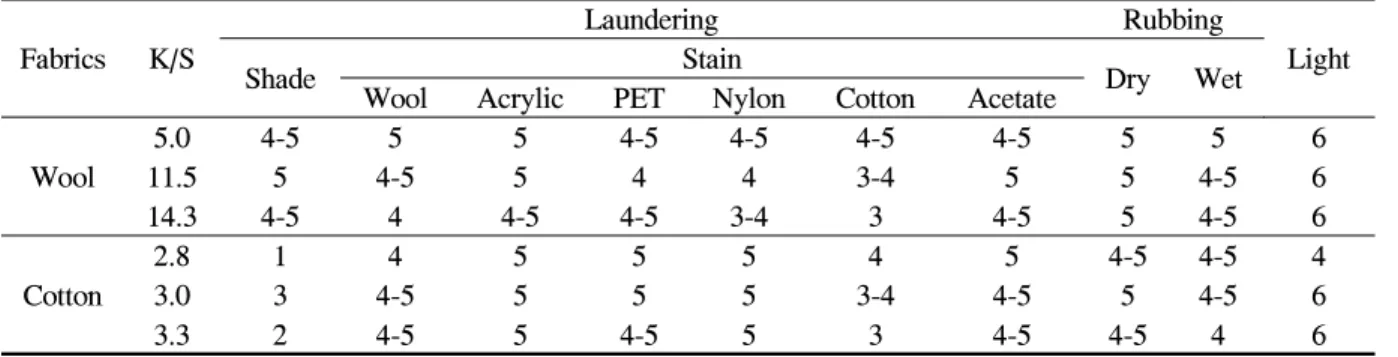 Table  2.  Color  fastness  of  melanin-dyed  fabrics
