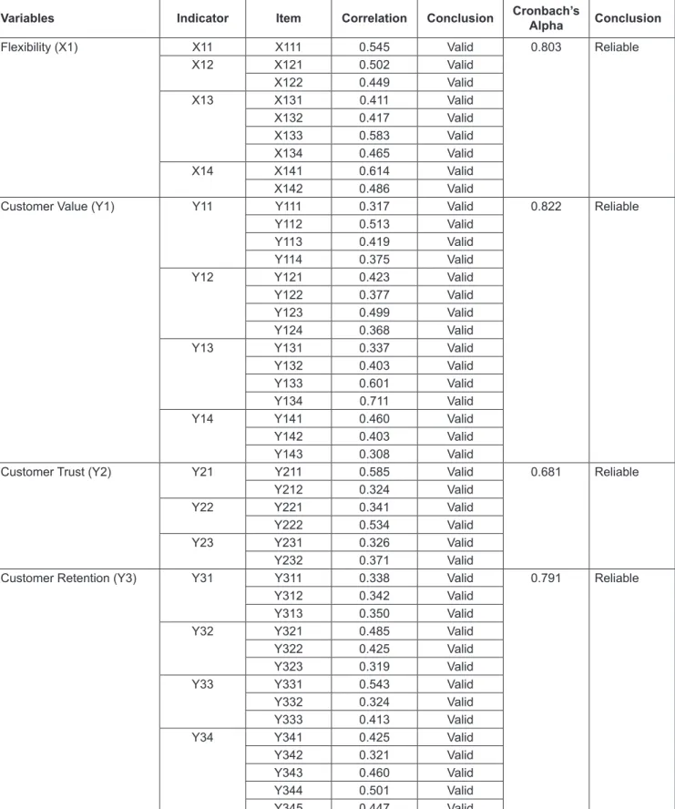 Table 1: The Results of Validity and Reliability Test