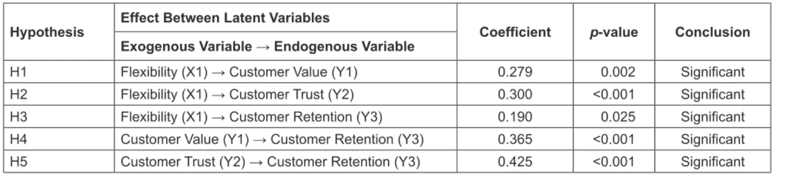 Table 3: The Result of Estimation and Direct Effect Testing Hypothesis Effect Between Latent Variables