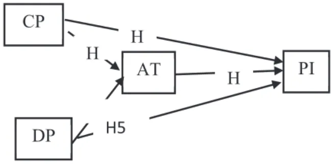 Figure 1: Research Model