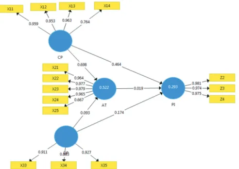 Figure 2: Convergent Validity Testing