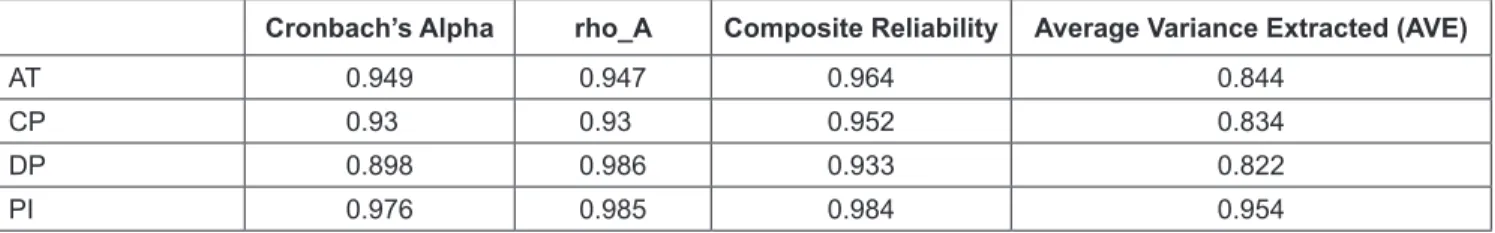 Table 3: R-Square