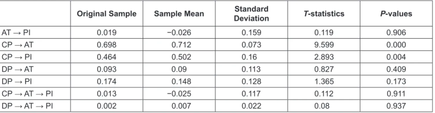Table 4: Hypotheses Testing Direct Effect