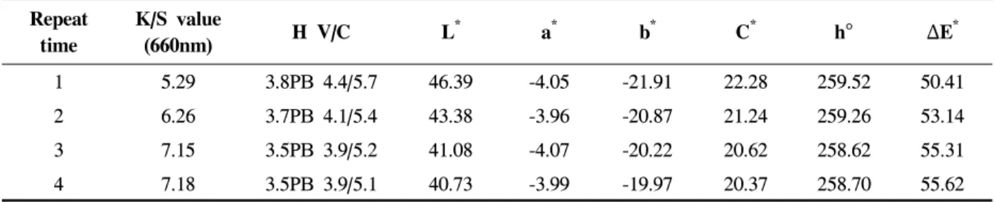 Fig.  2.  Effect  of  sodium  hydrosulfite  concentration  on  the  dye  uptake(40℃,  30min).