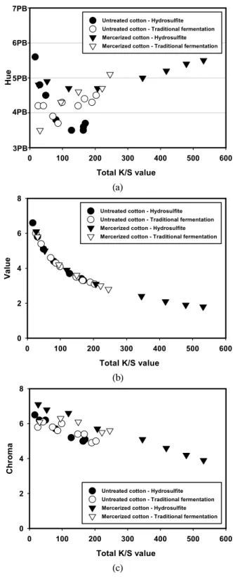 Fig.  3.  Effect  of  dye  concentration  on  the  dye  uptake  of  untreated  and  mercerized  cotton(indigo  dye  4g/L,    sodium  hydrosulfite  4g/L,  40℃ 30min).