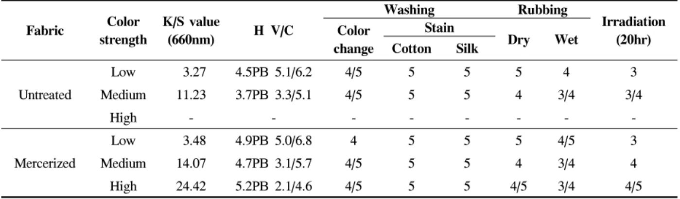 Table  4.  Effect  of  color  strength  of  dyed  fabrics  on  colorfastness 