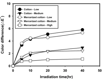 Fig.  6.  Effect  of  irradiation  time  on  the  color  difference  of  untreated  cotton  and  mercerized  cotton.