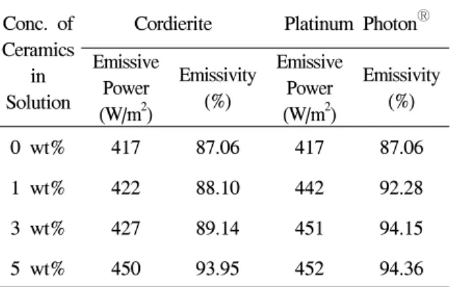 Fig.  3.  SEM  images  of  Platinum  Photon Ⓡ /PU  nano-web  electro  spun  using  PU  solution  including  Platinum  Photon Ⓡ   powder  of  (a)  1  wt%,  (b)  3  wt%,  (c)  5  wt%.