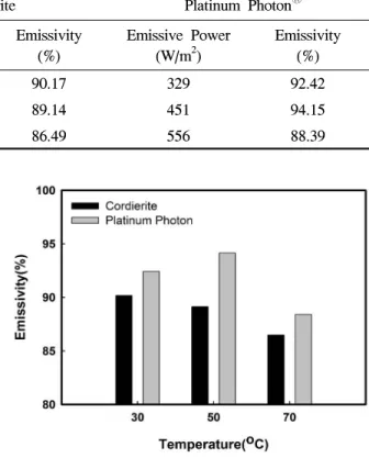 Fig.  4.  Far-infrared  ray  emissive  power  of  as-  polyurethane  nano-web  and  polyurethane  nano-web  including  ceramics  powder.
