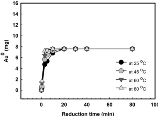 Fig.  5.  Effect  of  reduction  temperature  on  reduction  rate  of  gold  particles.