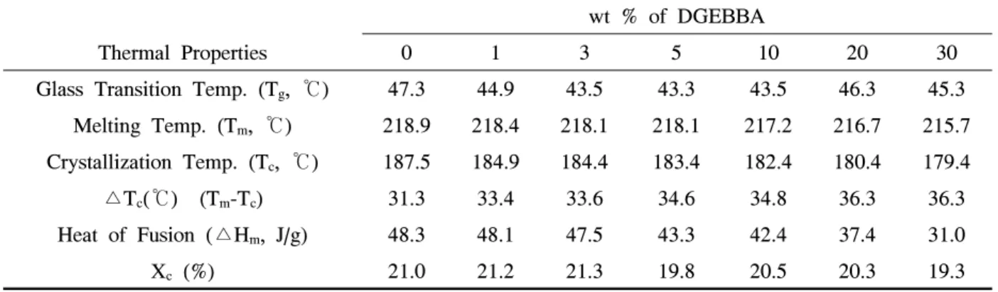 Fig.  5.  Crystallization  temperature  and  supercooling  of  Nylon  6/DGEBBA  blends.