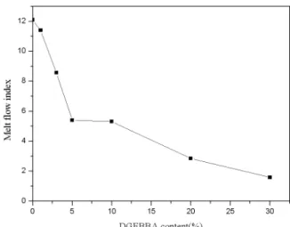 Fig.  6.  Effect  of  DGEBBA  content  on  the  melt  index  of  Nylon  6/DGEBBA  blends