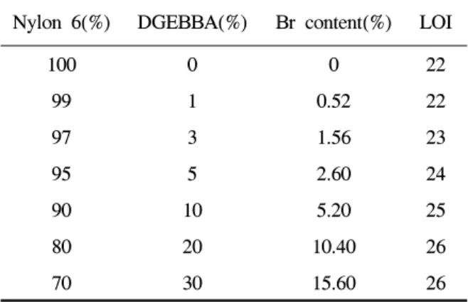 Table  2.  Bromine  content  and  LOI  of  Nylon  6/DGEBBA  blends  3.3  섬유 제조 및 물성     본  연구에서  분자량  20,000의  비교적  고분자 량의  에폭시  수지(DGEBBA)를  사용한  이유는  고분자량의  에폭시  수지이어야만  방사  가능한  점도를 부여해 줄 것이라고 생각했기 때문이다