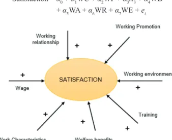 Figure 2 indicates variables development. The dependent  variable will be indicated for the satisfaction of project  managers and staff currently working at the real estate and  construction sector on their working place