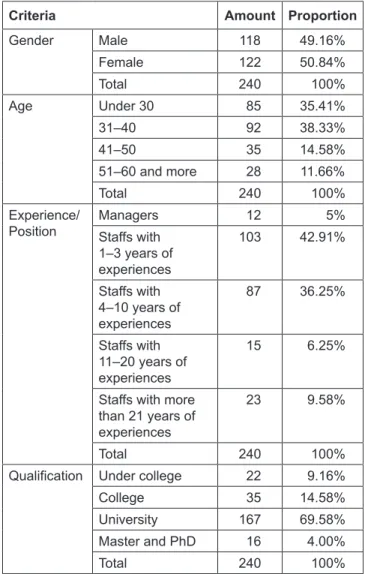Table 2 describes the characteristics of the survey  regarding the satisfaction of project managers and staff  currently working in the real estate and construction  sector to their working place
