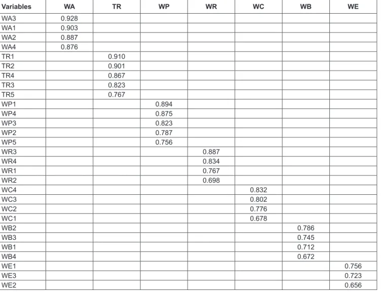 Table 4: EFA Analysis