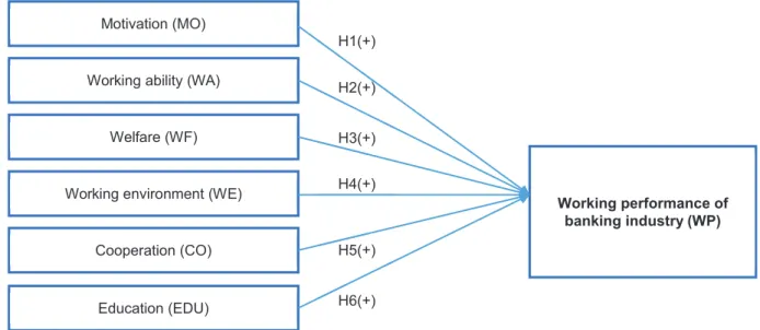 Figure 1: Proposed Research Model