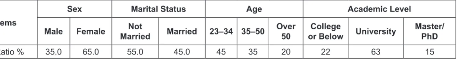 Table 1: Descriptive Statistics Items