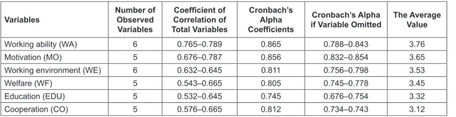 Table 3 shows the EFA analysis. For independent  variables, KMO value is 0.812, which was between 0.5  and 1, therefore, the analysis is acceptable
