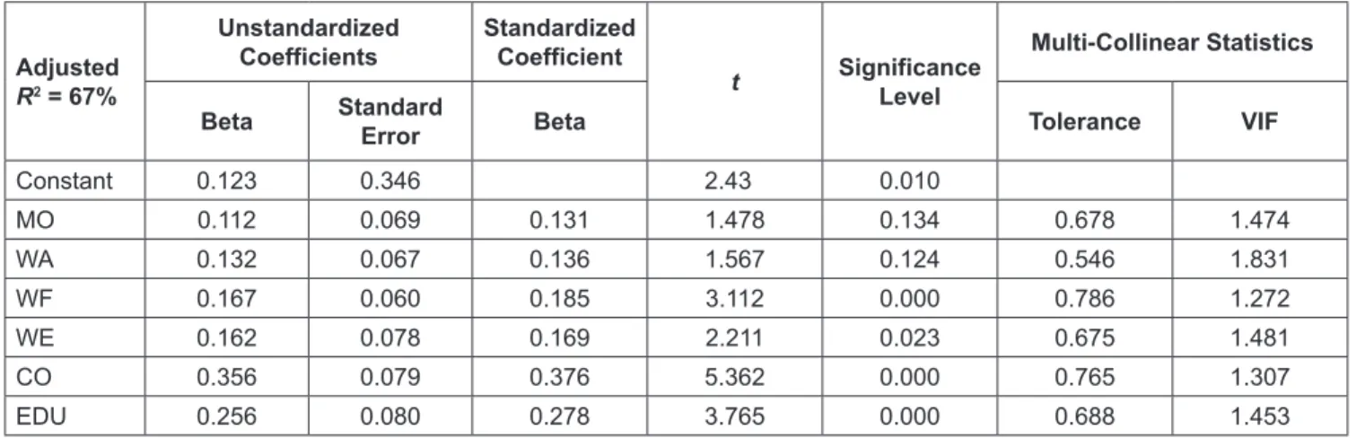 Table 4: Results of Multiple Linear Regression Analysis