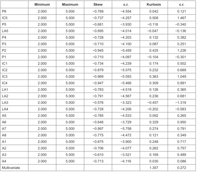 Table 1: Data Normality Test Results