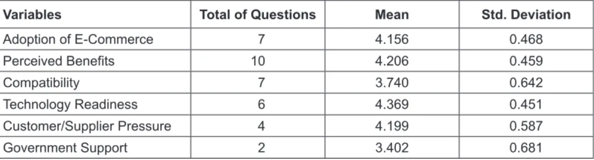 Table 1: Result of Descriptive Statistics