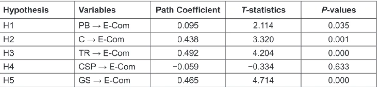 Table 2 shows that all variables, including PB,  compatibility, TR, and GS, all have a positive effect on  e-commerce adoption