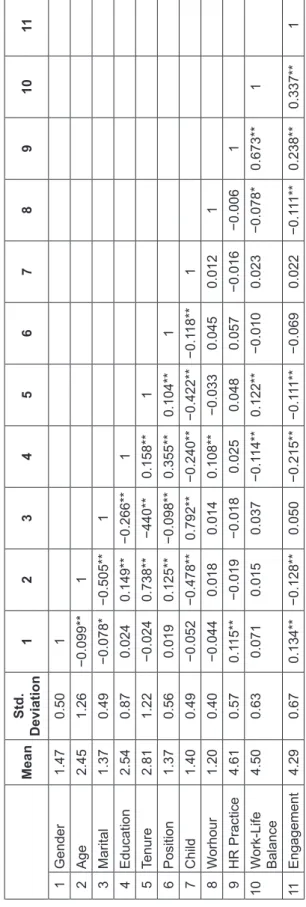 Table 1 shows the value for means, standard deviations,  and correlations for all variables