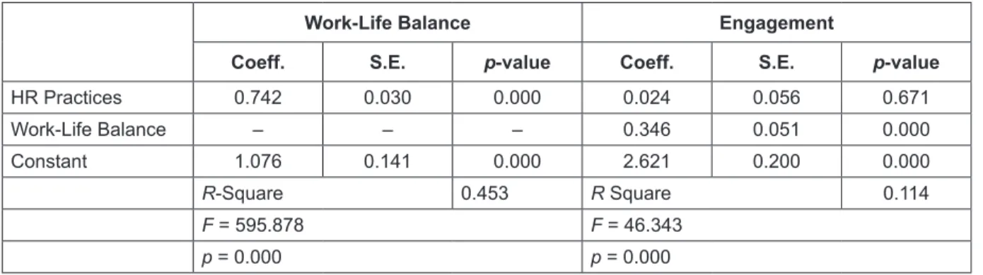 Table 2: Regression Coefficient and Model Summary 