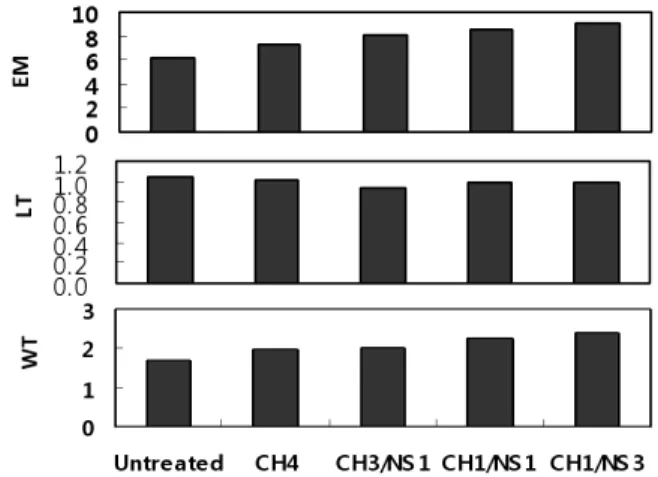 Table  2.  Add-on  ratio  of  the  nonwoven  fabrics  treated  with  chitosan/nanosilver  mixed  solution 