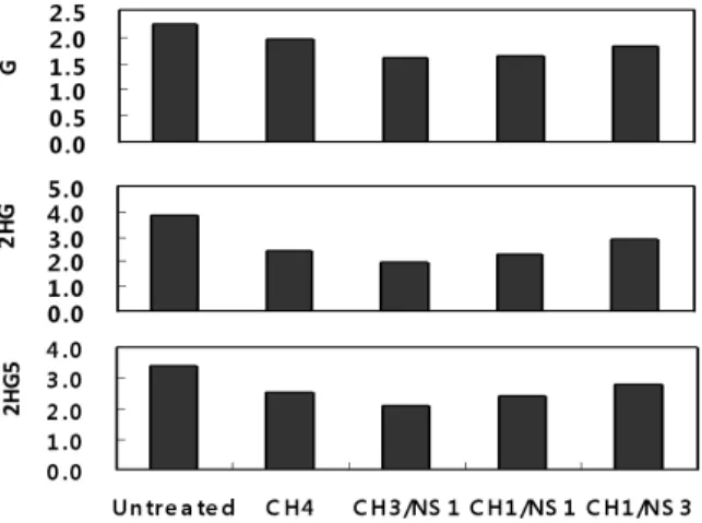 Fig.  3.  Bending  properties  of  the  chitosan/nanosilver  treated  nonvoven  fabrics.