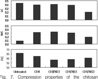 Fig.  7.  Compression  properties  of  the  chitosan  /nanosilver  treated  nonvoven  fabrics.