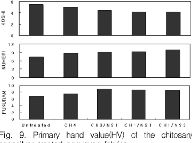 Fig.  8.  Thickness  of  the  chitosan/nanosilver  treated  nonvoven  fabrics.     이러한  결과로부터  키토산/은나노  혼합용액  처리포의  부피감이  다소  증가하였으나  은나노  혼합비가  클수록  압축탄성이  줄어들어  압축회 복이  어려워진  것으로  생각된다