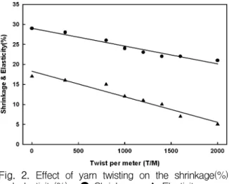 Fig.  2.  Effect  of  yarn  twisting  on  the  shrinkage(%)    and  elasticity(%)  :  ● Shrinkage  ;  ▲ Elasticity.