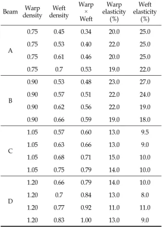 Table  1.  Effect  of  elasticity(%)  with  the  warp  and  weft  density