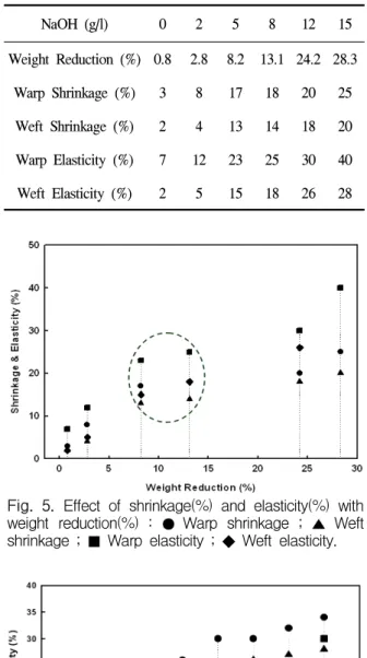 Fig.  6.  Effect  of  shrinkage(%)  and  elasticity(%)  with  relaxing  temperature  :  ●   Warp  shrinkage  ;  ▲   Weft  shrinkage  ;  ■   Warp  elasticity  ;  ◆   Weft  elasticity.