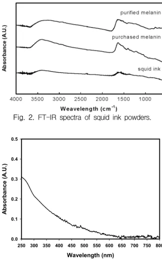 Fig.  2.  FT-IR  spectra  of  squid  ink  powders.   