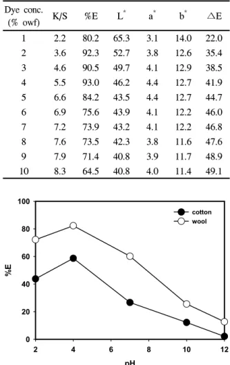Table  1.  Particle  sizes  of  sepia  melanin  depending  on  pH pH246 8 10 12K/S0123cottonwool