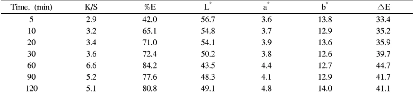 Table  4.  Effect  of  dyeing  time  on  color  characteristics  of  wool  fabrics