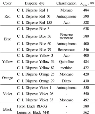 Table  1.  Disperse  dyes  used  in  this  experiment