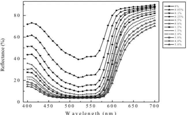 Fig.  1은 C.I.  Disperse  Red  60  염료로 염색된 직 물의 농도별 반사율을 측정하여 나타낸 것이다. 3.  결과 및 고찰 3.1  흡광도에 따른 매칭분석 3.1.1  염료의 흡광계수 앞에서  측정한  각  염료별  흡광도를  이용하여  Lambert-Beer의  법칙을  활용하는  다음의  식  (1) 에 의해 파장별 흡광계수를 계산하였다