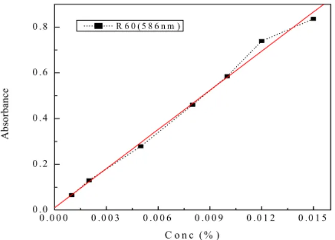 Fig.  2.    Absorbance  change  at  λ max   of  C.I.  Disperse  Red  60  according  to  dye  concentration.