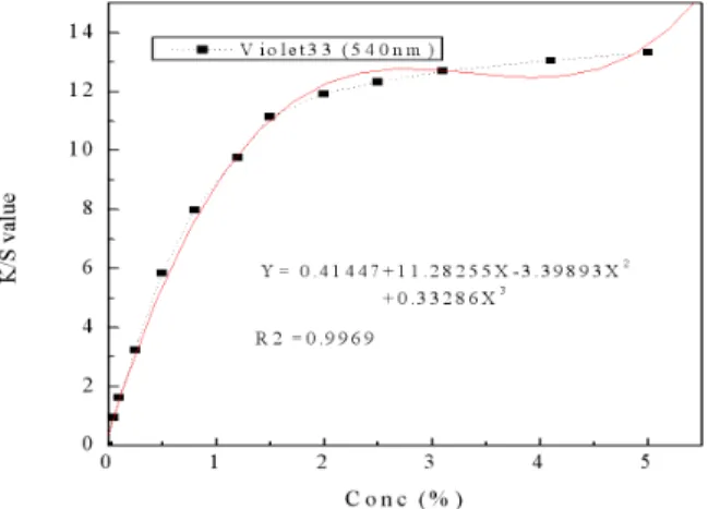 Fig.  4.    Plot  of  K/S  value  of  polyester  fabrics  dyed  with  C.I.  Disperse  Violet  33  fitted  by  3rd  polynomial.