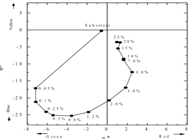 Fig.  8.  Variation  of  dye  extraction  according  to  various  dye  concentration. 0 5 1 0 15 20 2 502 04 06 08 010 0 0 .00 .20 .40 .60 .81 .01 .2 AbsorbanceL* C on c (% ,  o.w .f.)    B lu e  7 9