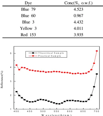 Table  4는  Basic  Color를  사용하여  매칭한  결 과로  염료의  조합비와  농도,  조합된  염료로  염 색된  직물의  반사율에  따른  명도를  나타내었다