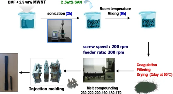 Fig.  1.  Preparation  process  of  ABS/MWNT  nanocomposites  using  MWNT  wrapped  by  SAN  (SAN-wrapped-MWNT)