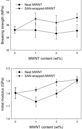 Fig.  4.  Effect  of  wrapping  on  dispersion  of  MWNT  in  ABS  matrix:       