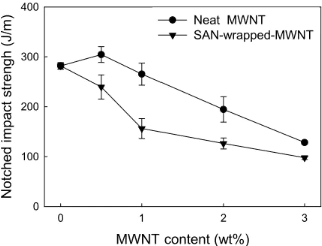 Fig.  6.  Effect  of  wrapping  on  the  impact  strength  of    ABS/MWNT  nanocomposites