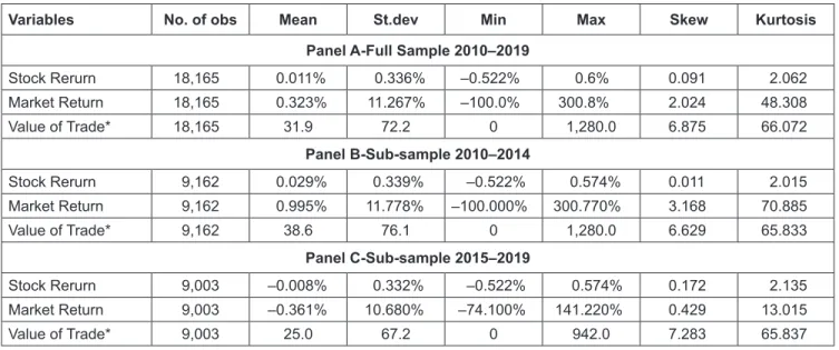 Table 1 presents the descriptive statistics of basic study  variables in three different panels
